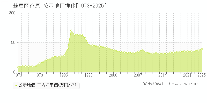 谷原(練馬区)の公示地価推移グラフ(坪単価)[1973-2025年]