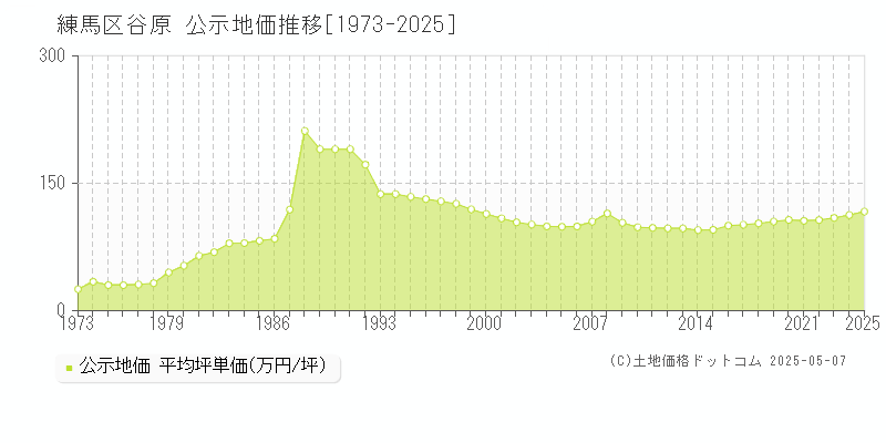 練馬区谷原の地価公示推移グラフ 