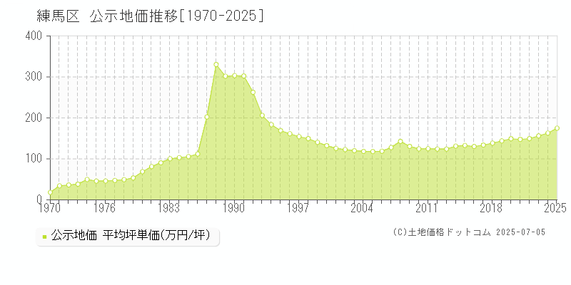 練馬区(東京都)の公示地価推移グラフ(坪単価)[1970-2025年]