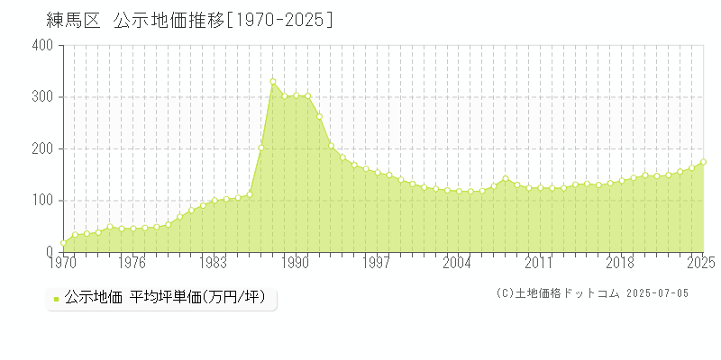 練馬区全域の地価公示推移グラフ 