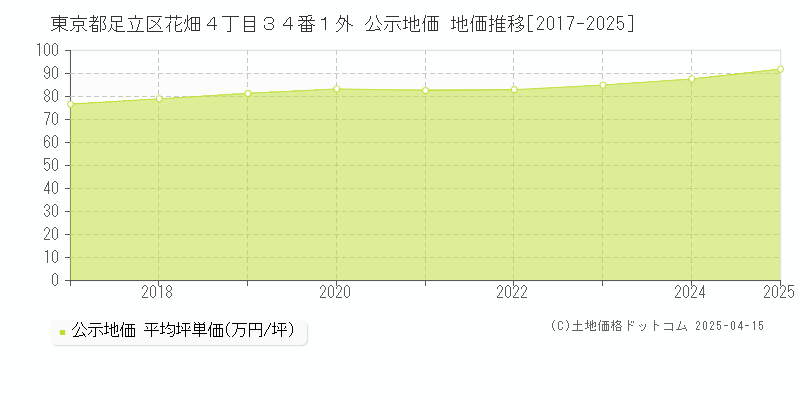 東京都足立区花畑４丁目３４番１外 公示地価 地価推移[2017-2025]