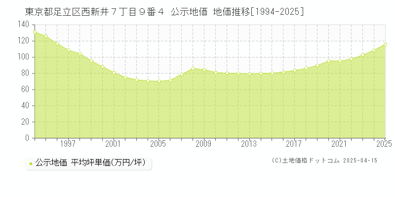 東京都足立区西新井７丁目９番４ 公示地価 地価推移[1994-2025]