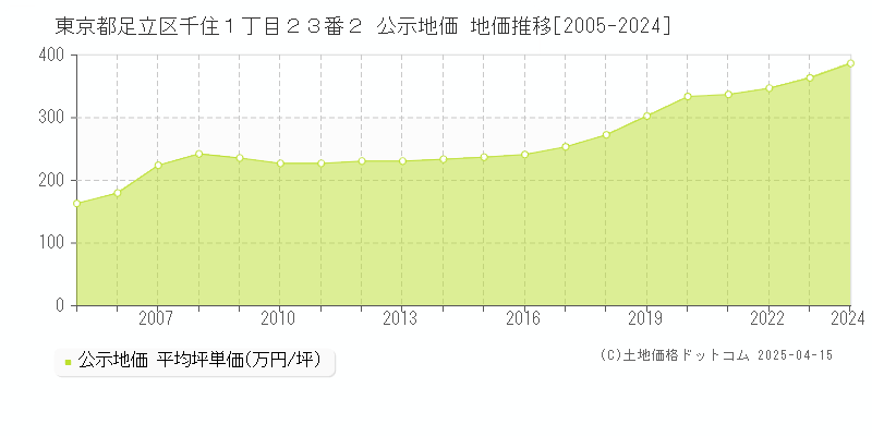 東京都足立区千住１丁目２３番２ 公示地価 地価推移[2005-2024]