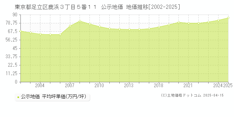 東京都足立区鹿浜３丁目５番１１ 公示地価 地価推移[2002-2025]