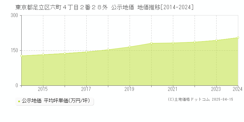 東京都足立区六町４丁目２番２８外 公示地価 地価推移[2014-2024]