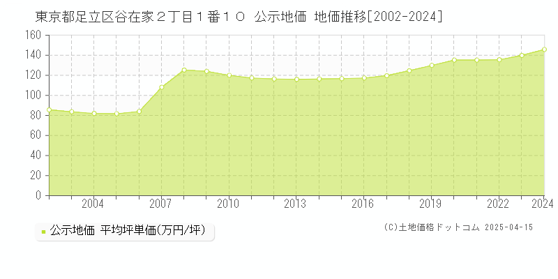 東京都足立区谷在家２丁目１番１０ 公示地価 地価推移[2002-2024]