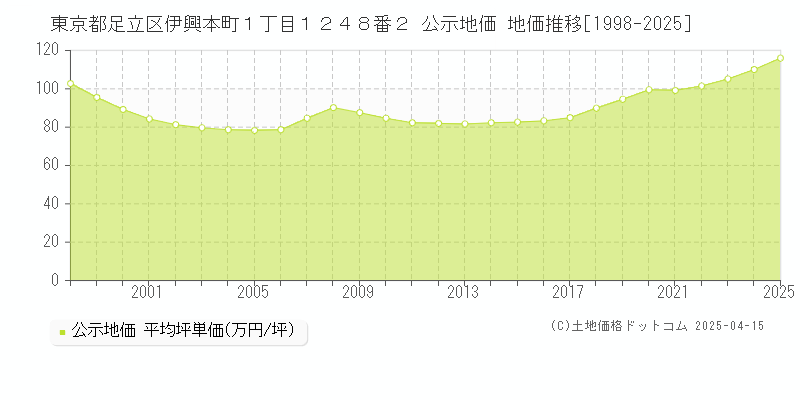 東京都足立区伊興本町１丁目１２４８番２ 公示地価 地価推移[1998-2025]