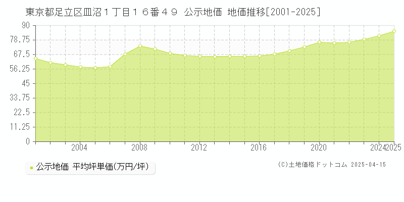 東京都足立区皿沼１丁目１６番４９ 公示地価 地価推移[2001-2025]