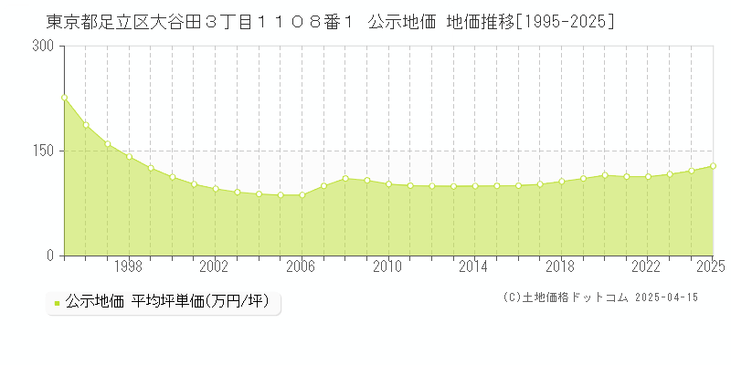 東京都足立区大谷田３丁目１１０８番１ 公示地価 地価推移[1995-2025]