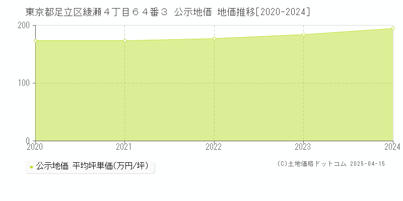 東京都足立区綾瀬４丁目６４番３ 公示地価 地価推移[2020-2024]