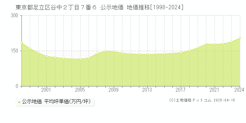 東京都足立区谷中２丁目７番６ 公示地価 地価推移[1998-2024]