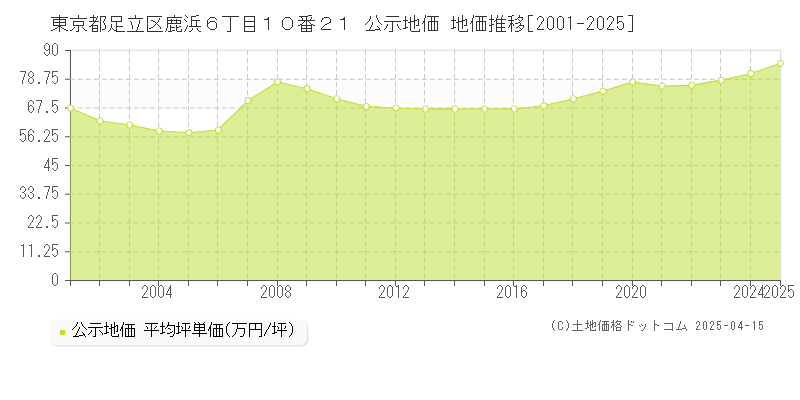 東京都足立区鹿浜６丁目１０番２１ 公示地価 地価推移[2001-2025]