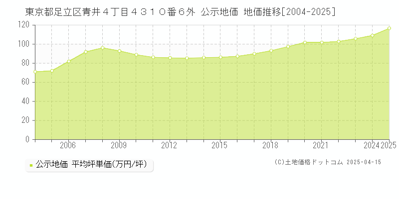 東京都足立区青井４丁目４３１０番６外 公示地価 地価推移[2004-2025]