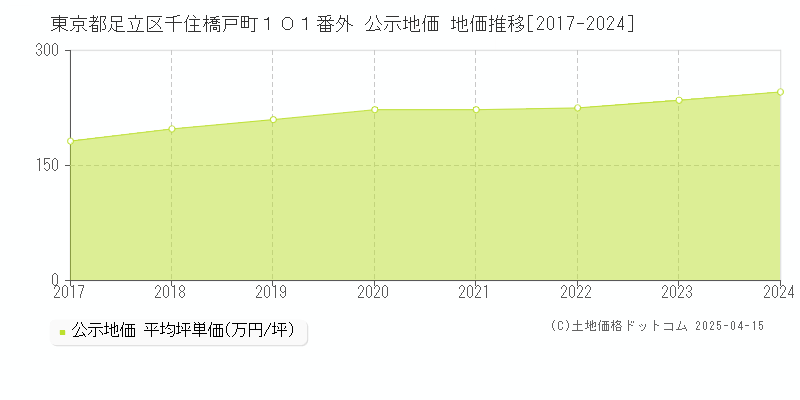 東京都足立区千住橋戸町１０１番外 公示地価 地価推移[2017-2024]