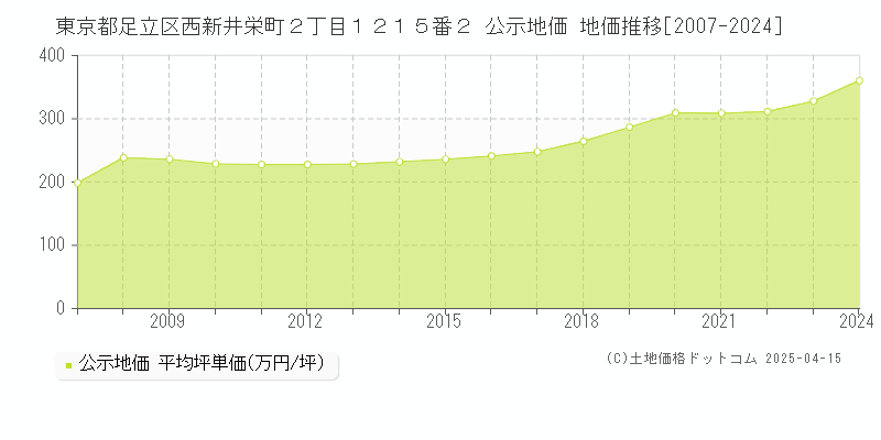 東京都足立区西新井栄町２丁目１２１５番２ 公示地価 地価推移[2007-2024]
