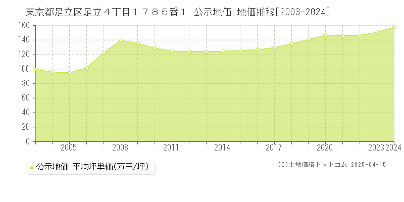 東京都足立区足立４丁目１７８５番１ 公示地価 地価推移[2003-2024]