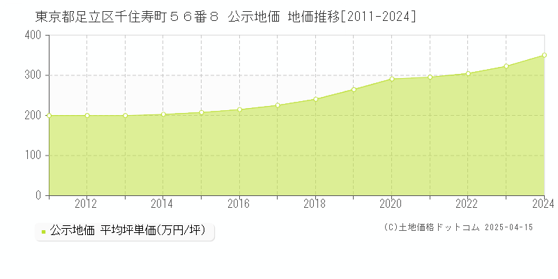 東京都足立区千住寿町５６番８ 公示地価 地価推移[2011-2024]