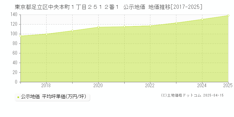 東京都足立区中央本町１丁目２５１２番１ 公示地価 地価推移[2017-2025]