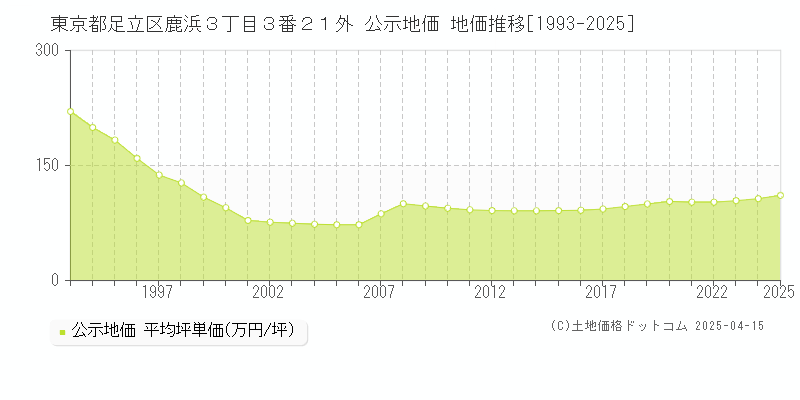 東京都足立区鹿浜３丁目３番２１外 公示地価 地価推移[1993-2025]