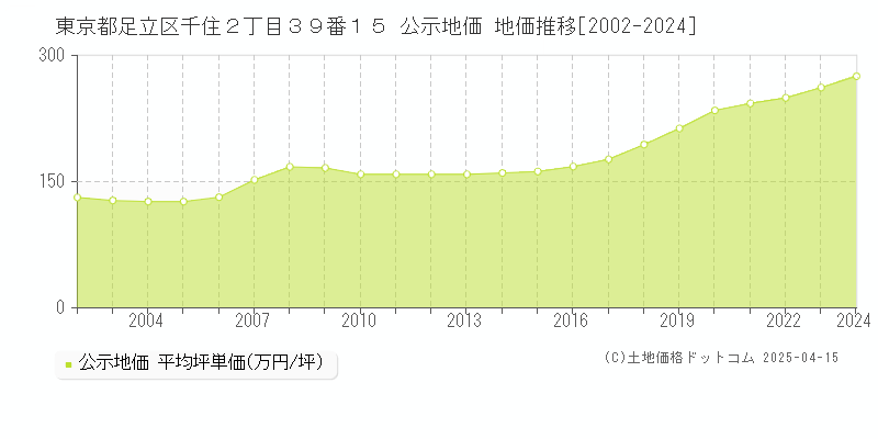 東京都足立区千住２丁目３９番１５ 公示地価 地価推移[2002-2024]