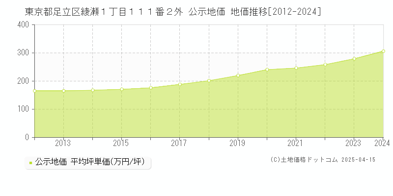 東京都足立区綾瀬１丁目１１１番２外 公示地価 地価推移[2012-2024]