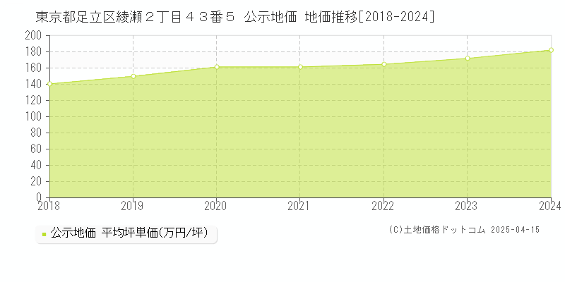 東京都足立区綾瀬２丁目４３番５ 公示地価 地価推移[2018-2024]