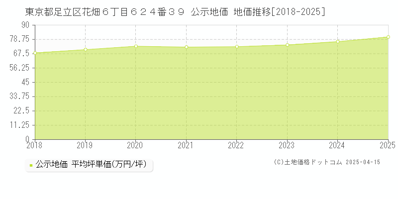 東京都足立区花畑６丁目６２４番３９ 公示地価 地価推移[2018-2025]