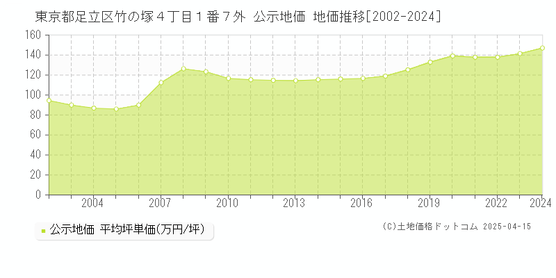 東京都足立区竹の塚４丁目１番７外 公示地価 地価推移[2002-2024]