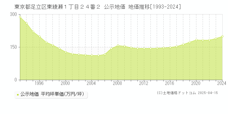 東京都足立区東綾瀬１丁目２４番２ 公示地価 地価推移[1993-2024]