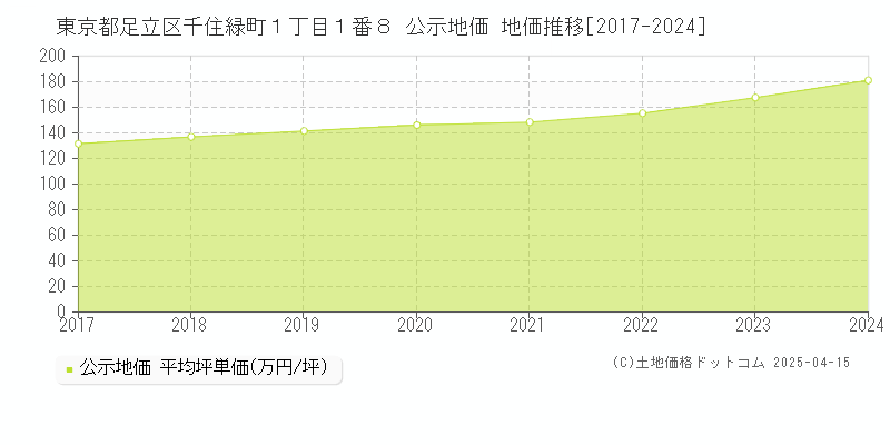 東京都足立区千住緑町１丁目１番８ 公示地価 地価推移[2017-2024]