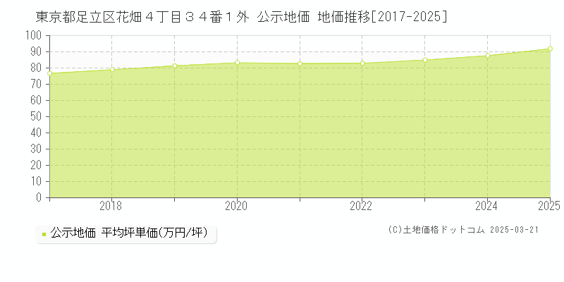 東京都足立区花畑４丁目３４番１外 公示地価 地価推移[2017-2025]