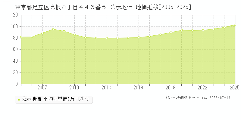 東京都足立区島根３丁目４４５番５ 公示地価 地価推移[2005-2025]
