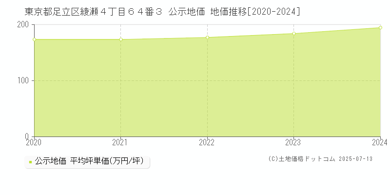東京都足立区綾瀬４丁目６４番３ 公示地価 地価推移[2020-2024]