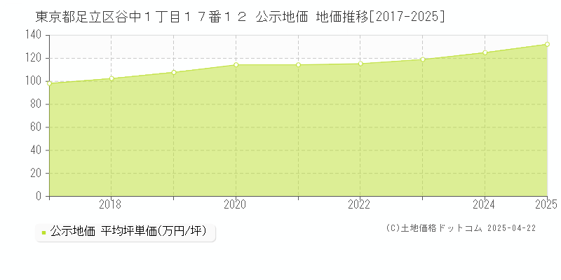 東京都足立区谷中１丁目１７番１２ 公示地価 地価推移[2017-2025]