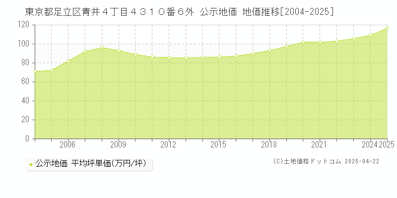 東京都足立区青井４丁目４３１０番６外 公示地価 地価推移[2004-2025]