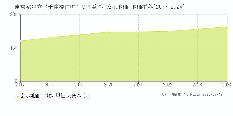 東京都足立区千住橋戸町１０１番外 公示地価 地価推移[2017-2024]