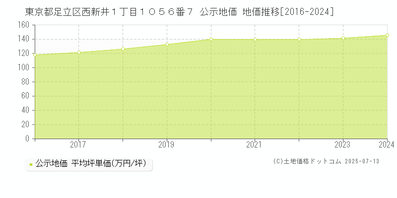 東京都足立区西新井１丁目１０５６番７ 公示地価 地価推移[2016-2024]