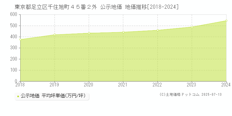 東京都足立区千住旭町４５番２外 公示地価 地価推移[2018-2024]