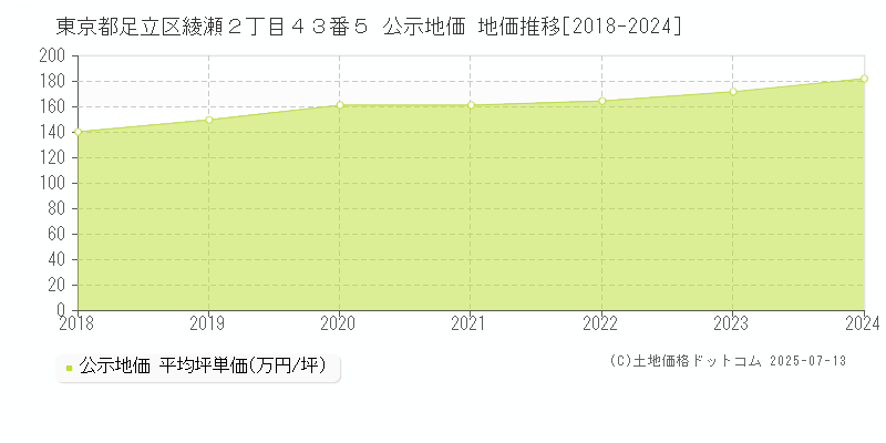 東京都足立区綾瀬２丁目４３番５ 公示地価 地価推移[2018-2024]