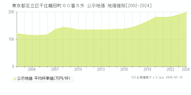 東京都足立区千住龍田町６０番５外 公示地価 地価推移[2002-2024]