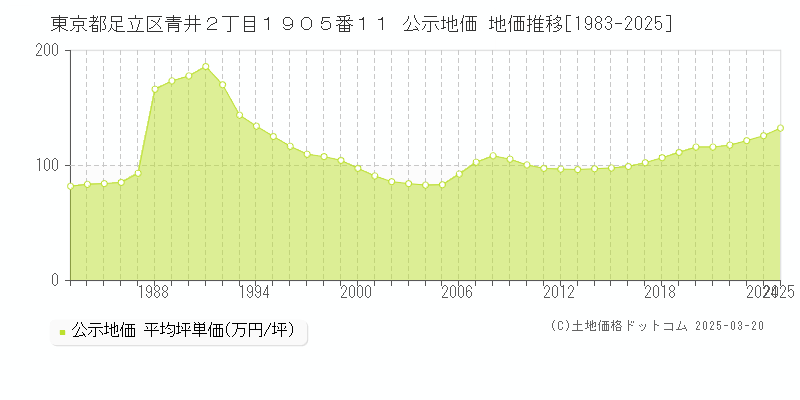 東京都足立区青井２丁目１９０５番１１ 公示地価 地価推移[1983-2025]