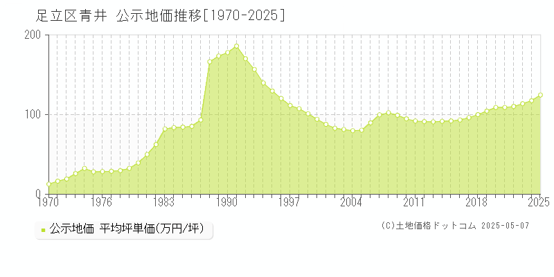 青井(足立区)の公示地価推移グラフ(坪単価)[1970-2025年]