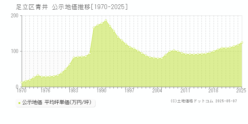 足立区青井の地価公示推移グラフ 