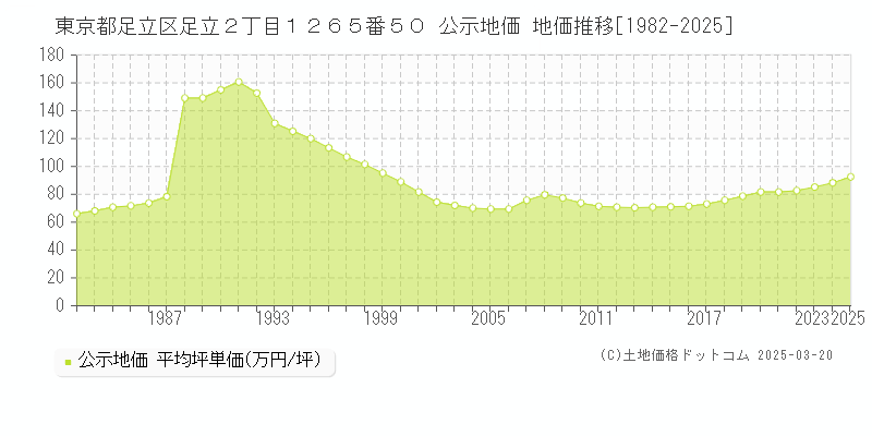 東京都足立区足立２丁目１２６５番５０ 公示地価 地価推移[1982-2025]