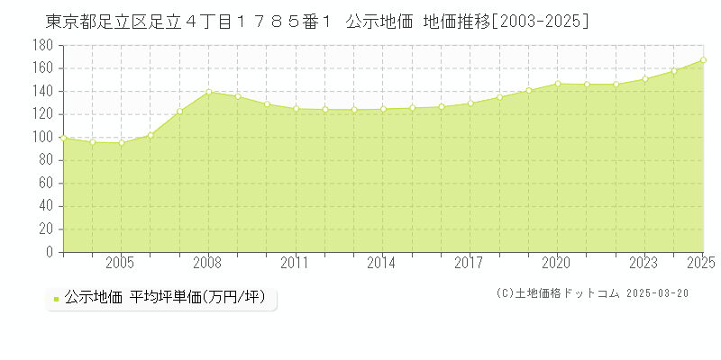 東京都足立区足立４丁目１７８５番１ 公示地価 地価推移[2003-2025]