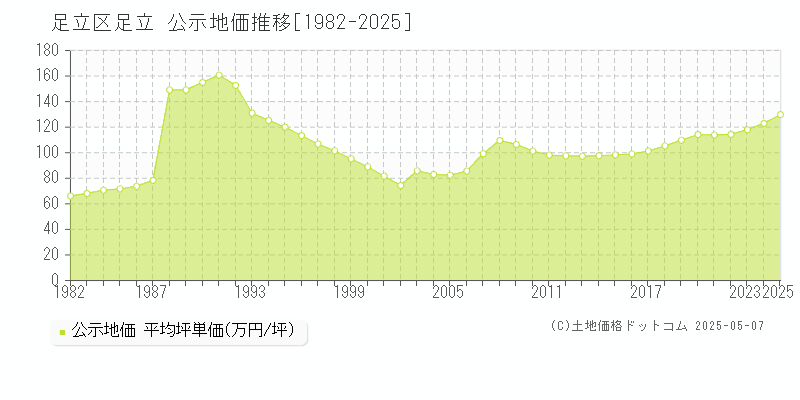 足立(足立区)の公示地価推移グラフ(坪単価)[1982-2025年]