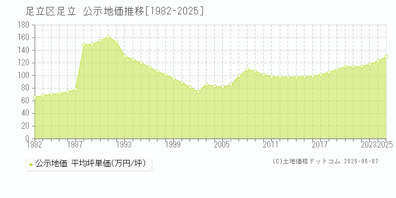 足立区足立の地価公示推移グラフ 