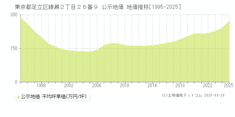 東京都足立区綾瀬２丁目２６番９ 公示地価 地価推移[1995-2025]