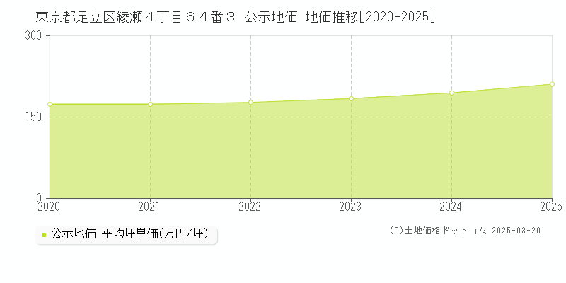 東京都足立区綾瀬４丁目６４番３ 公示地価 地価推移[2020-2025]