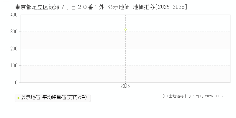 東京都足立区綾瀬７丁目２０番１外 公示地価 地価推移[2025-2025]